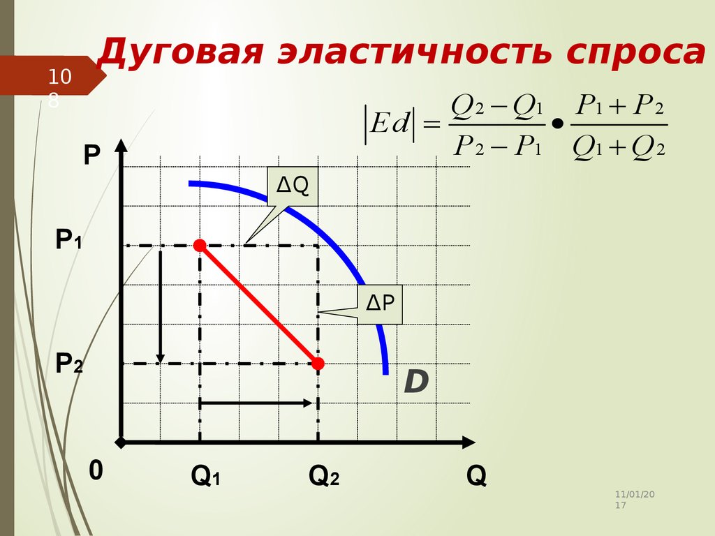 Дуговая эластичность спроса по цене