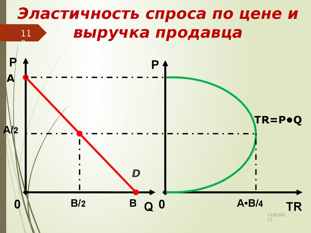 Спрос и выручка. Эластичность спроса по цене и выручка продавцов. Зависимость эластичности спроса и выручки продавца. Эластичность выручки по цене. Эластичность спроса и доходы продавцов.