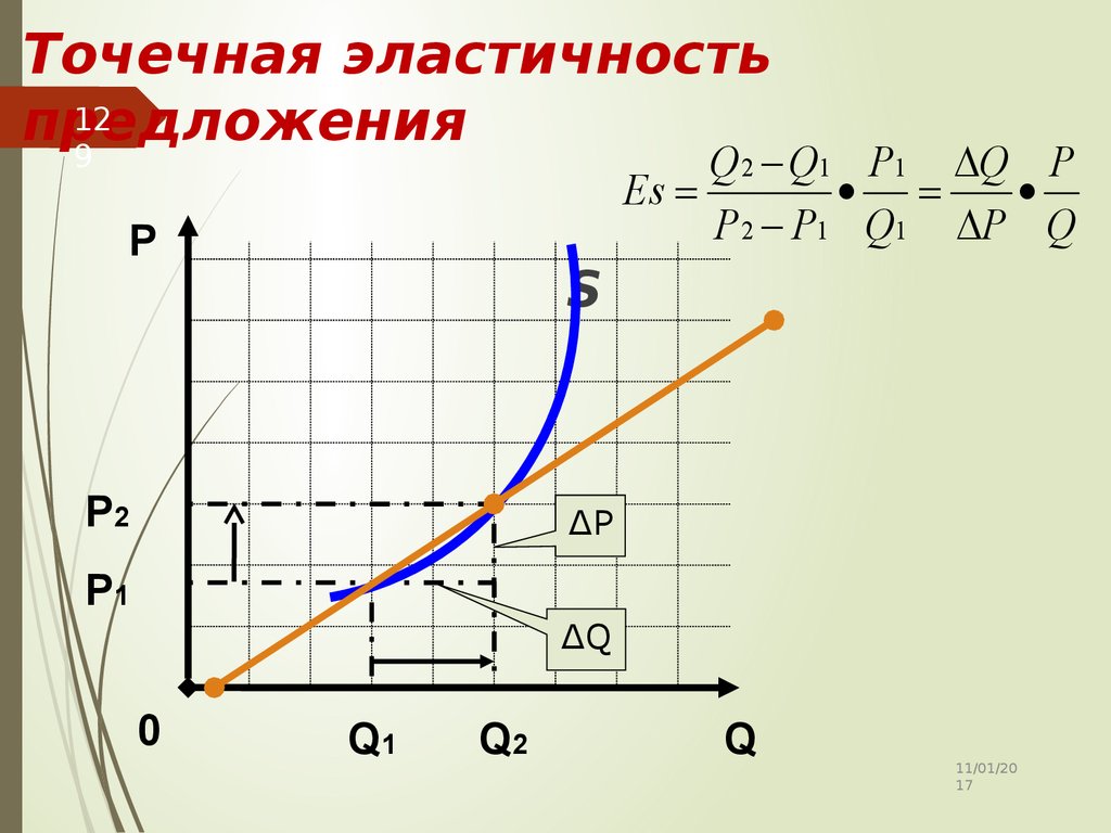 Функция эластична