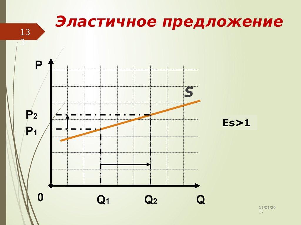 Эластичное предложение. Совершенно эластичное предложение. График относительно эластичного предложения. Относительно эластичное предложение. Гибкое предложение.