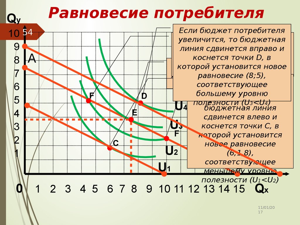 Состояние потребителей. График равновесного состояния потребителя. Равновесие потребителя. Модель равновесия потребителя. Точка равновесия потребителя.