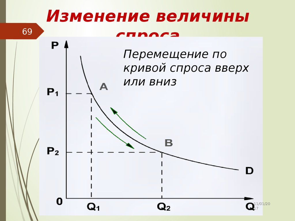 Теория рынка. Изменение величины спроса. Изменение спроса и величины спроса. Кривая спроса и величины спроса. Изменение величиныпроса.