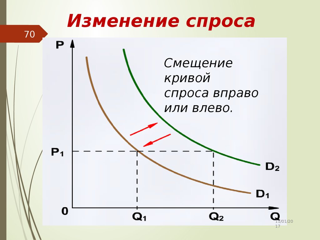 Сторона спроса. Изменение Кривой спроса. График изменения спроса. Движение по Кривой спроса. Кривая изменения спроса.