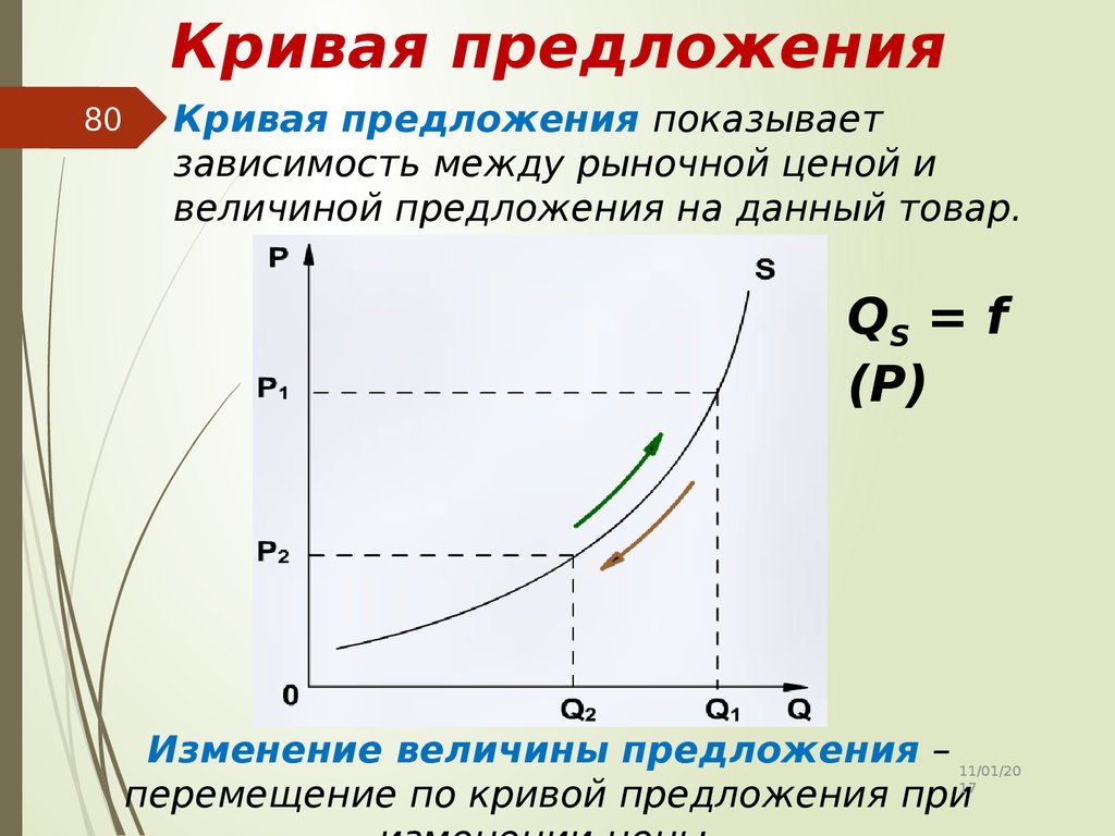 Изменение количества предложения. Кривая предложения кратко. График Кривой предложения. Предложение кривая предложения. Кривая закона предложения.