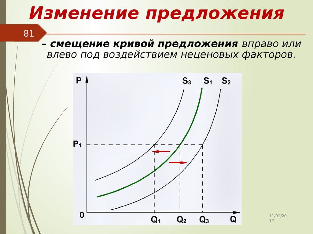 Сдвиг кривой предложения вправо приводит. График изменения предложения в экономике. Кривая изменения предложения. Кривая предложения график. Сдвиг Кривой предложения.