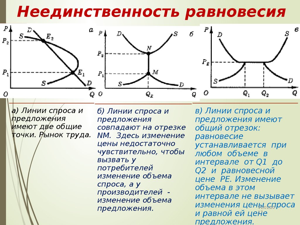 Линия спроса и предложения