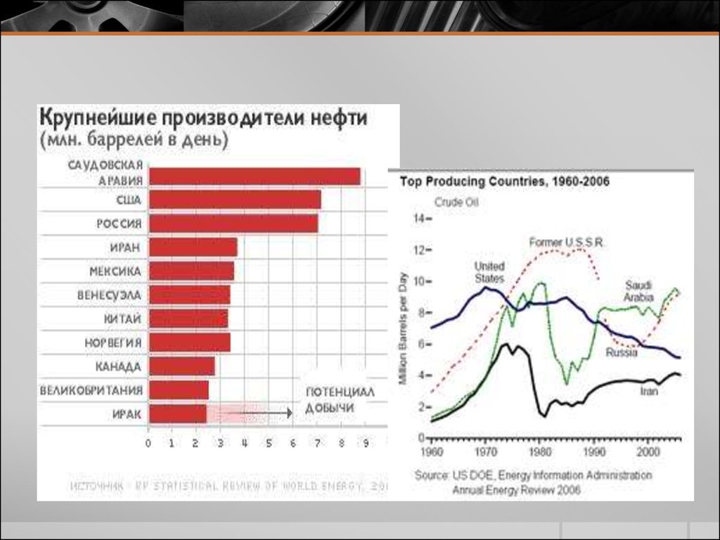 Страны лидеры по производству нефти. Крупные производители нефти. Крупнейший производитель нефти. Крупнейшие производители нефти. Страны крупные производители нефти.