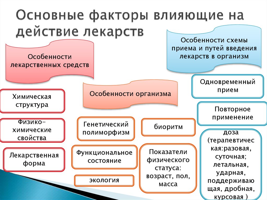 Влиять действовать. Факторы влияющие на действие лекарств. Факторы влияющие на эффективность лекарственных препаратов. Факторы влияющие на действие лекарственных средств. Факторы влияющие на действие лекарственных веществ.