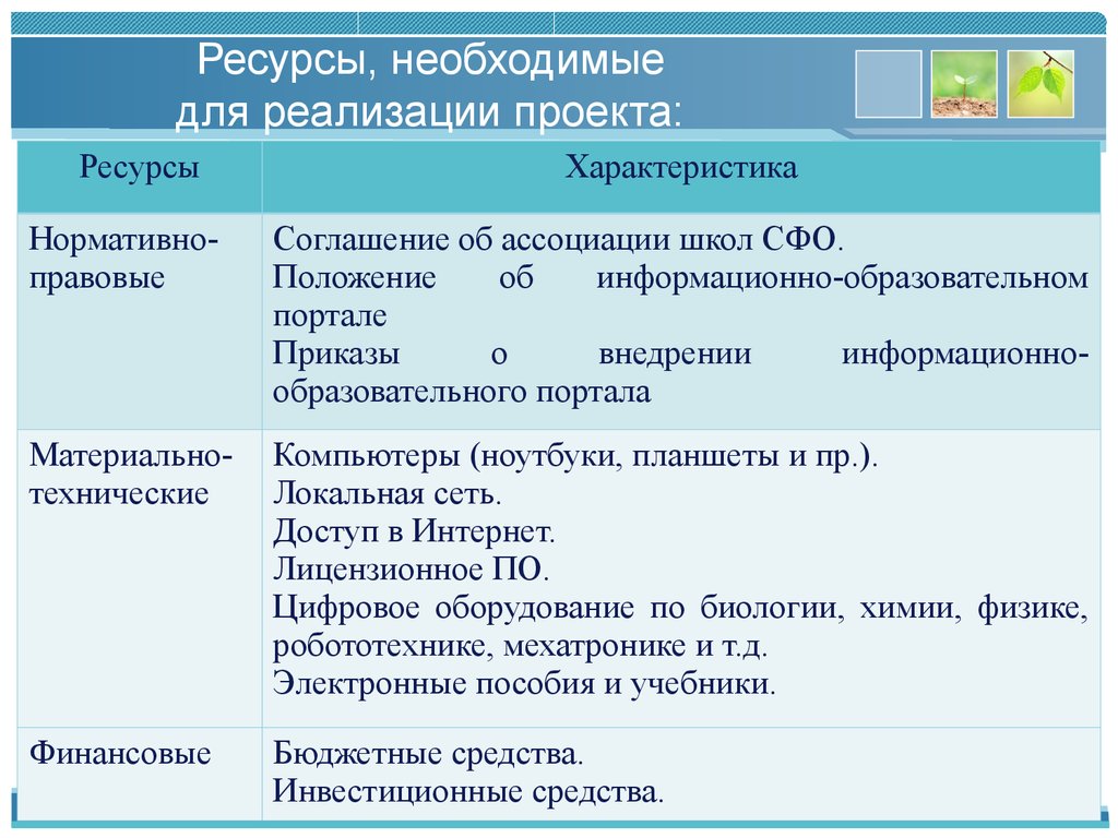 Необходимые ресурсы для проекта