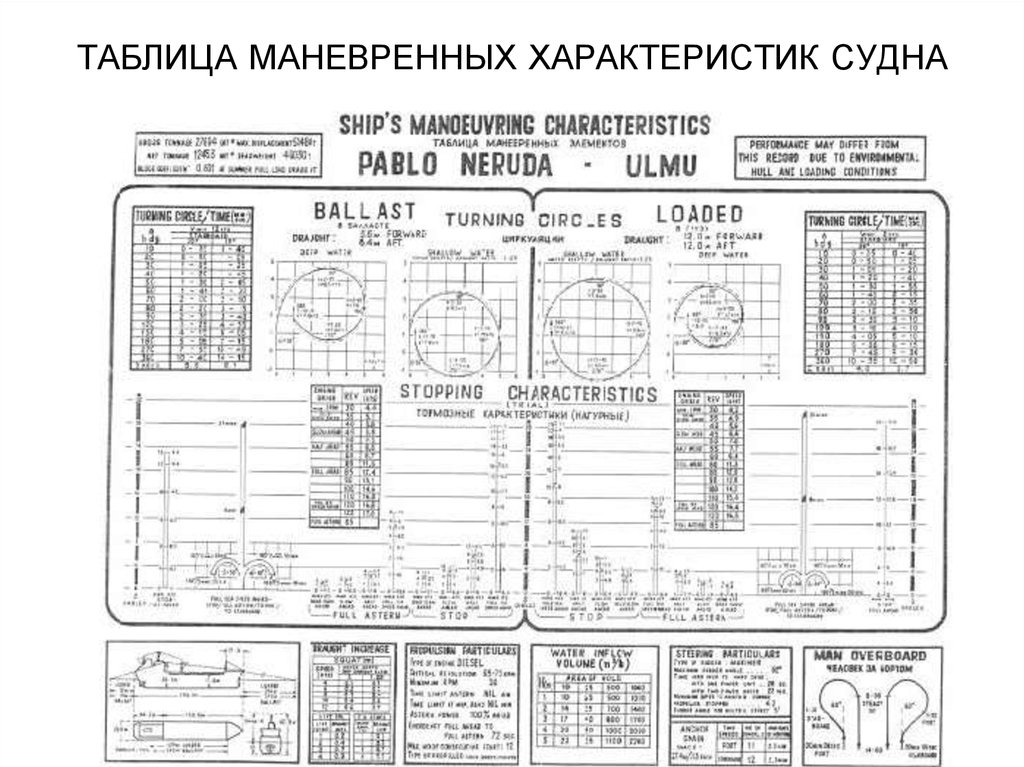 Характеристики судна. Таблица маневренных элементов судна. Таблица маневренных характеристик судна. Формуляр маневренных характеристик судна. Маневренные характеристики буксира таблицы.