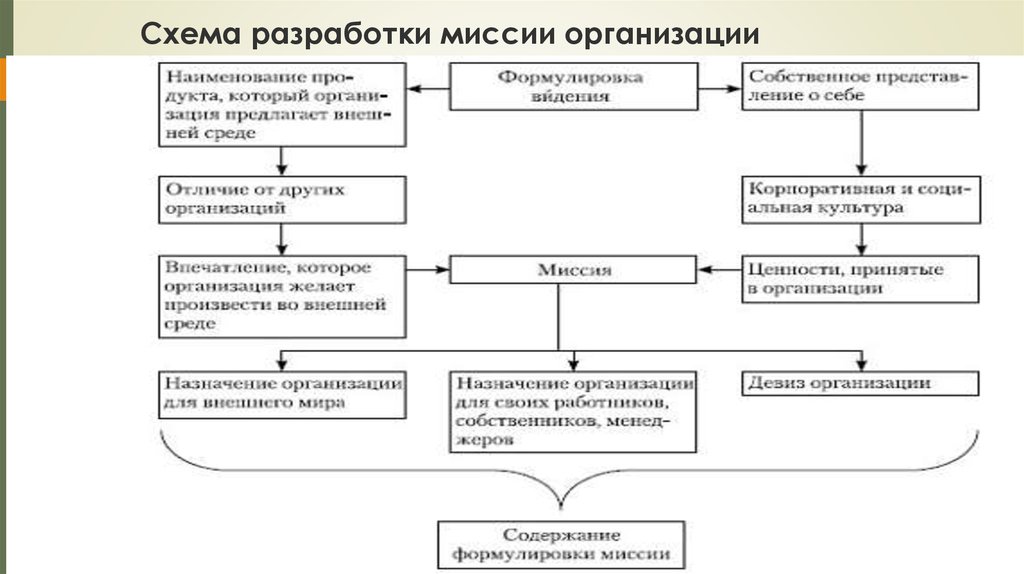 Схема разработки. Составление миссии организации. Схема разработки миссии организации. Разработка миссии компании. Процесс разработка миссии компании.