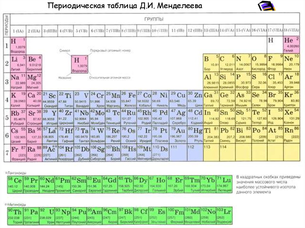 Группы периодической системы менделеева. Группы в таблице Менделеева. 15 Группа таблицы Менделеева. Период в таблице Менделеева. 6 Группа периодической.