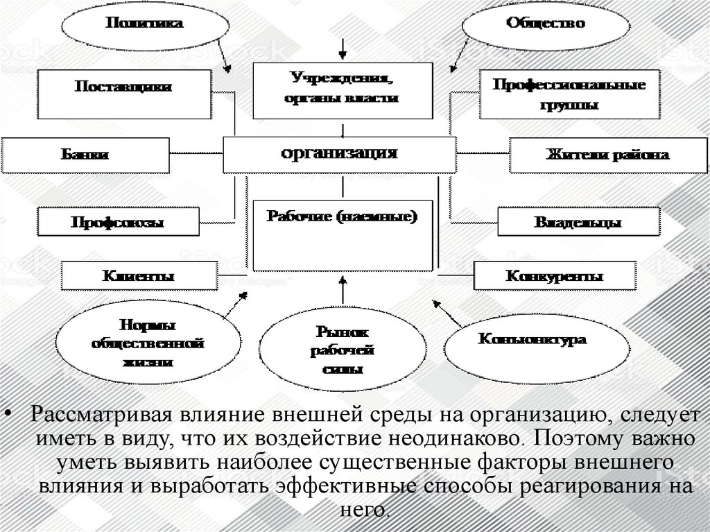 Организация следуя. Методы реагирования на изменения внешней среды. Виды действий-внешнее.