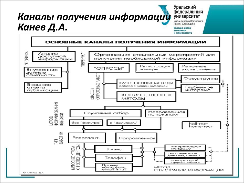 Канал получения. Источники и каналы получения информации. Каналы поступления информации. Каналы передачи и получения информации. Каналы получения информации схема.