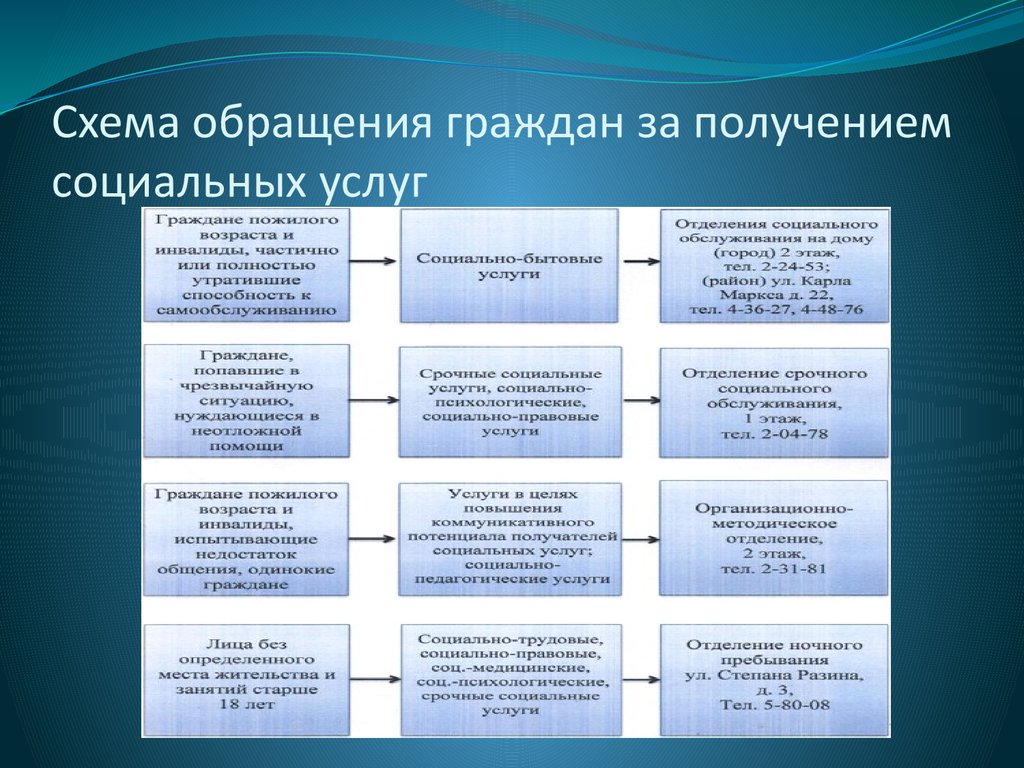 Перспективы развития системы социального обслуживания населения РФ -  презентация онлайн