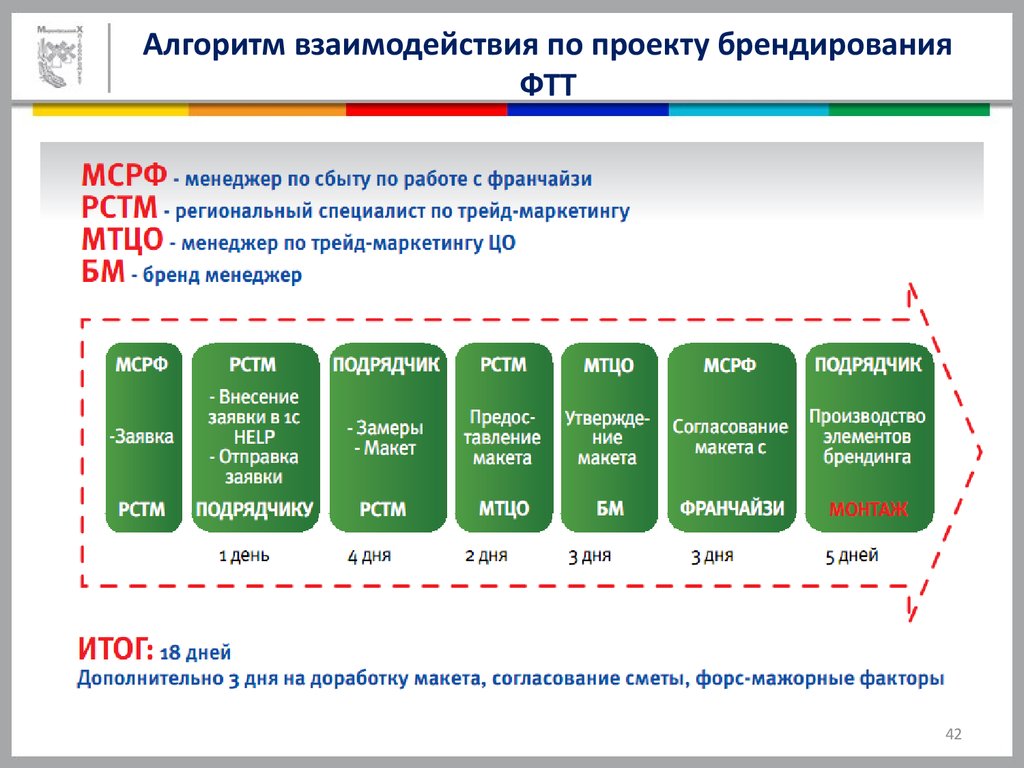 Что такое брендирование объектов национальных проектов