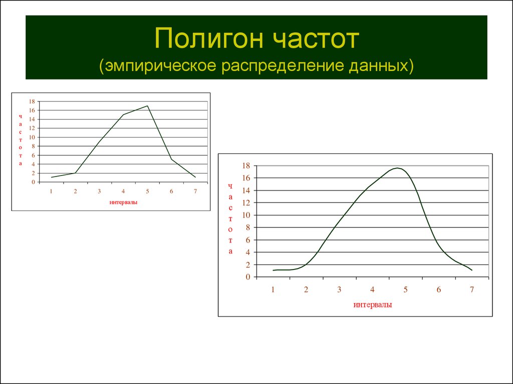 Дано распределение. Полигон распределения частот. Полигон эмпирических частот. Основные частотные характеристики эмпирического распределения. Полигон распределит частот.