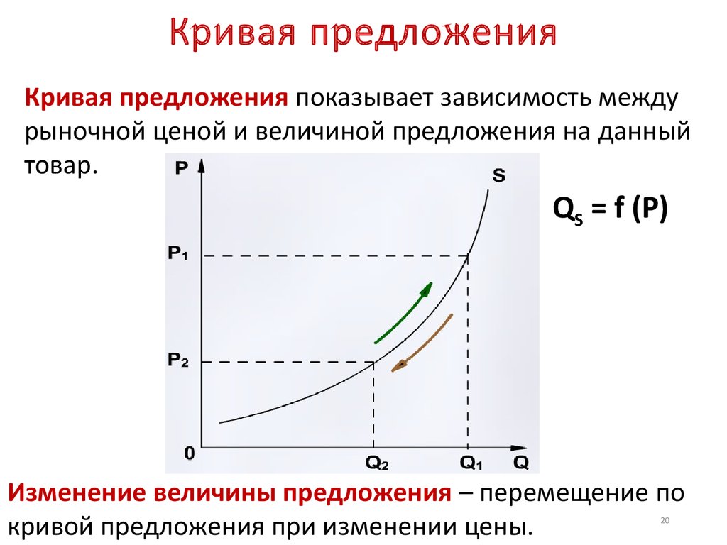 Кривая предложения. Кривая закона предложения. Закон предложения и его кривая на графике. Закон предложения кривая предложения. Предложение закон предложения кривая предложения.