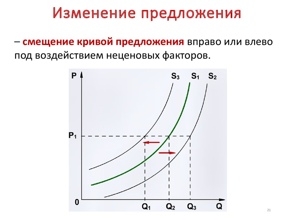 Кривая предложения вертикальная линия