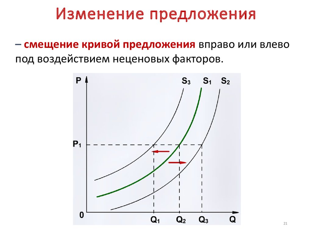 Функции кривой предложения