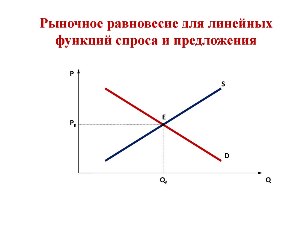 Рыночное равновесие функции