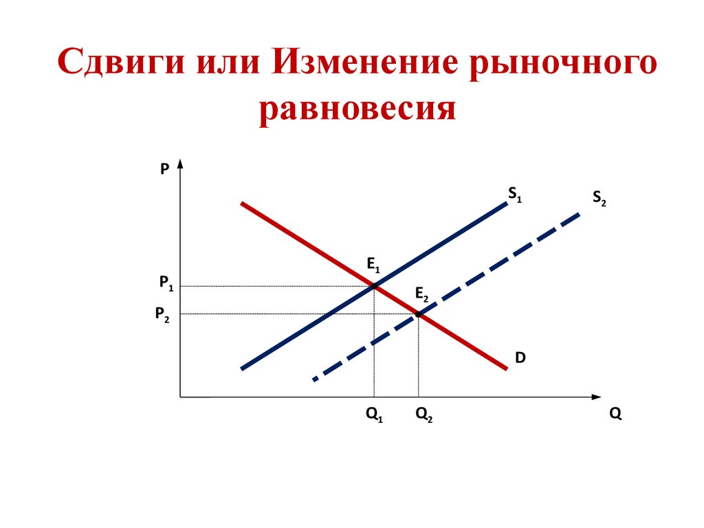 Изменение равновесия рынка. Изменение рыночного равновесия. Сдвиги рыночного равновесия. Нарушение рыночного равновесия график. График изменения рыночного равновесия.