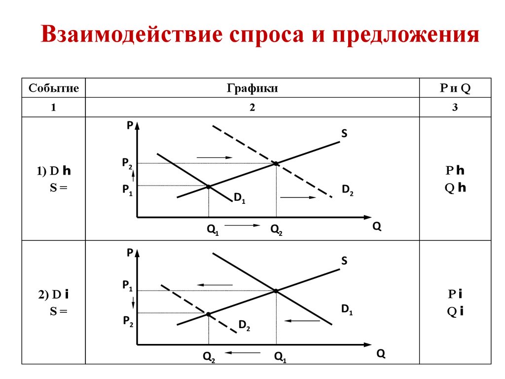 Механизм взаимодействия спроса и предложения