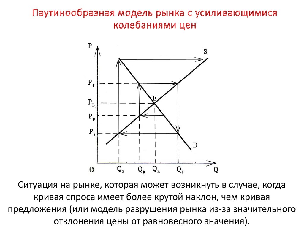 Модели равновесия рынка. Динамическая модель рынка. Паутинообразная модель.. Устойчивость рыночного равновесия. Паутинообразная модель. Паутинообразная модель формула. Паутинообразная модель Микроэкономика.