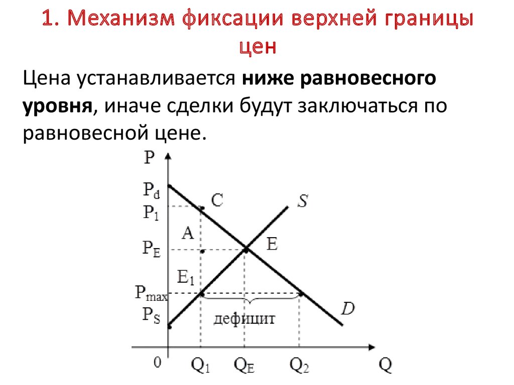 Верхняя граница цен. Теория рыночного ценообразования.