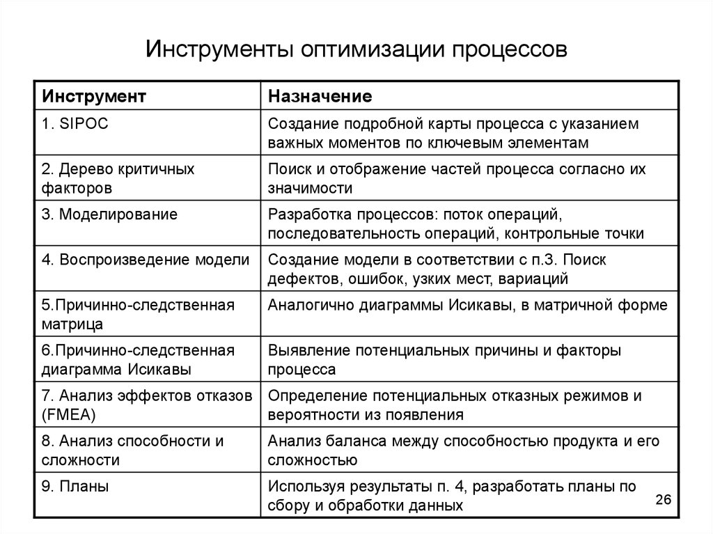 Процесс инструменты. Инструменты оптимизации. Инструменты оптимизации процессов.