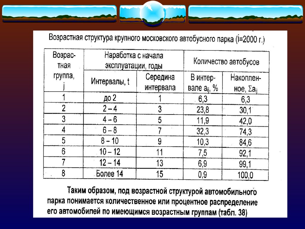 Новые возрастные группы. Возрастная структура парка автобусов. Возрастная структура. Анализ возрастной структуры автомобильных парков. Интервалы возрастных групп.