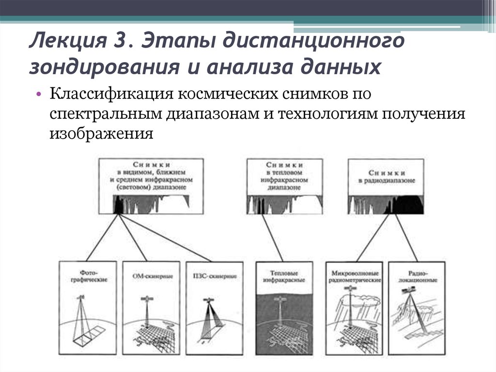 Дистанционное зондирование модели и методы обработки изображений