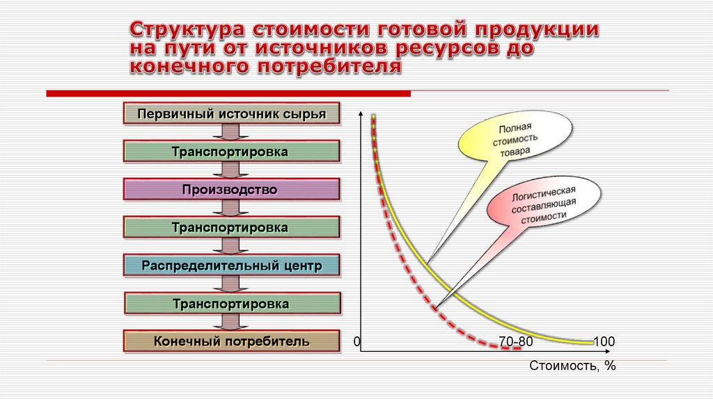 Виды стоимости товара