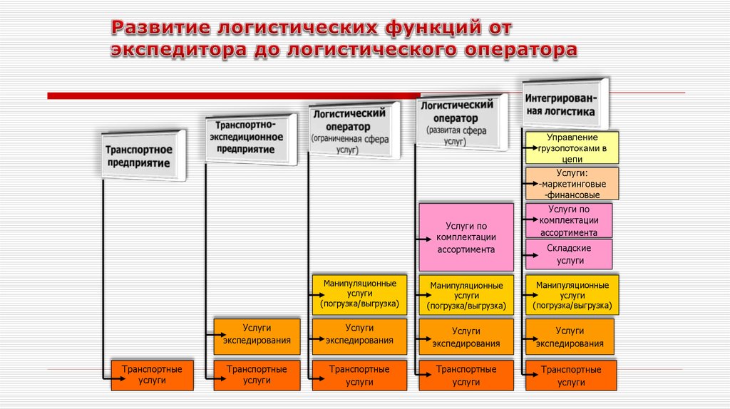 План развития отдела логистики