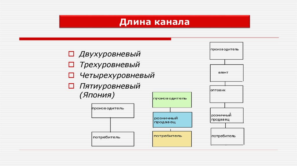 Структура каналов