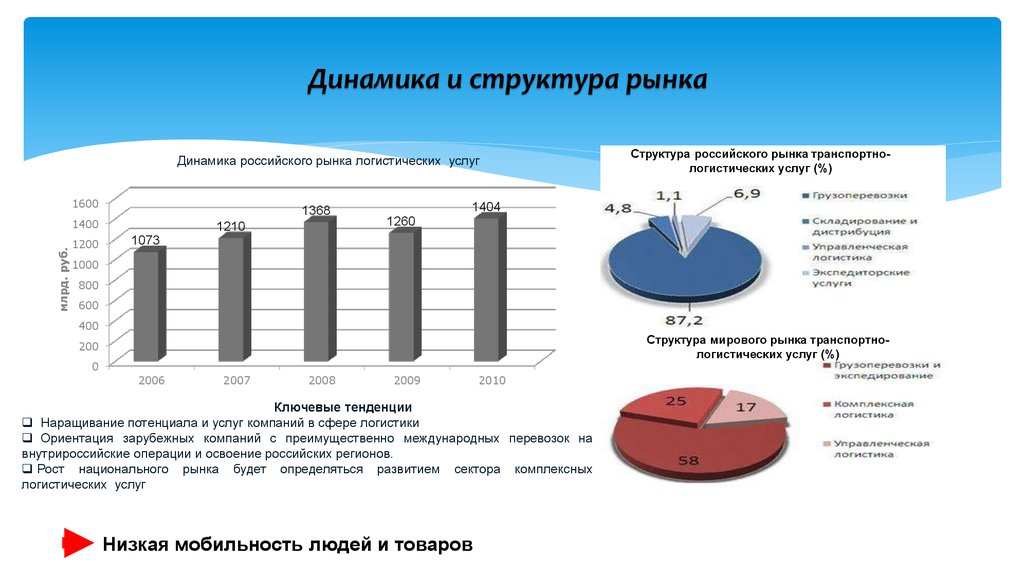 Структура динамики