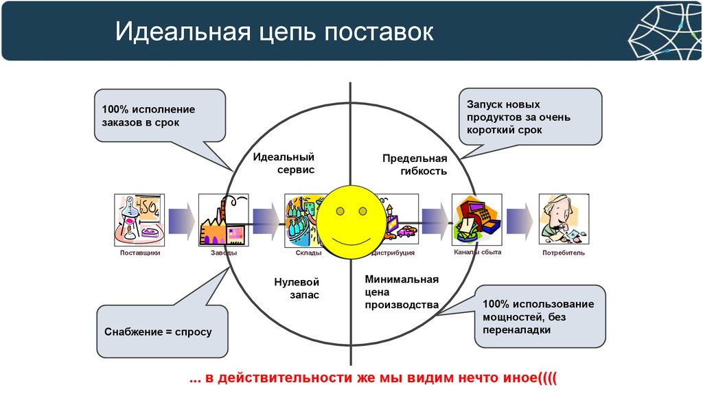 Потоковая диаграмма цепи поставок компании