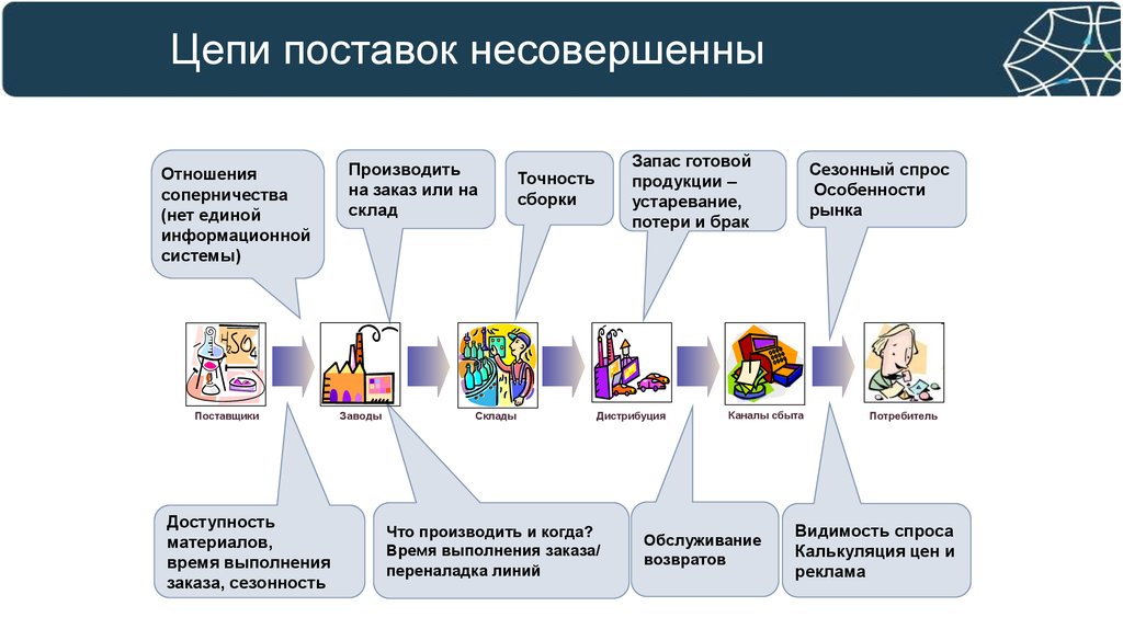 Потоковая диаграмма цепи поставок компании