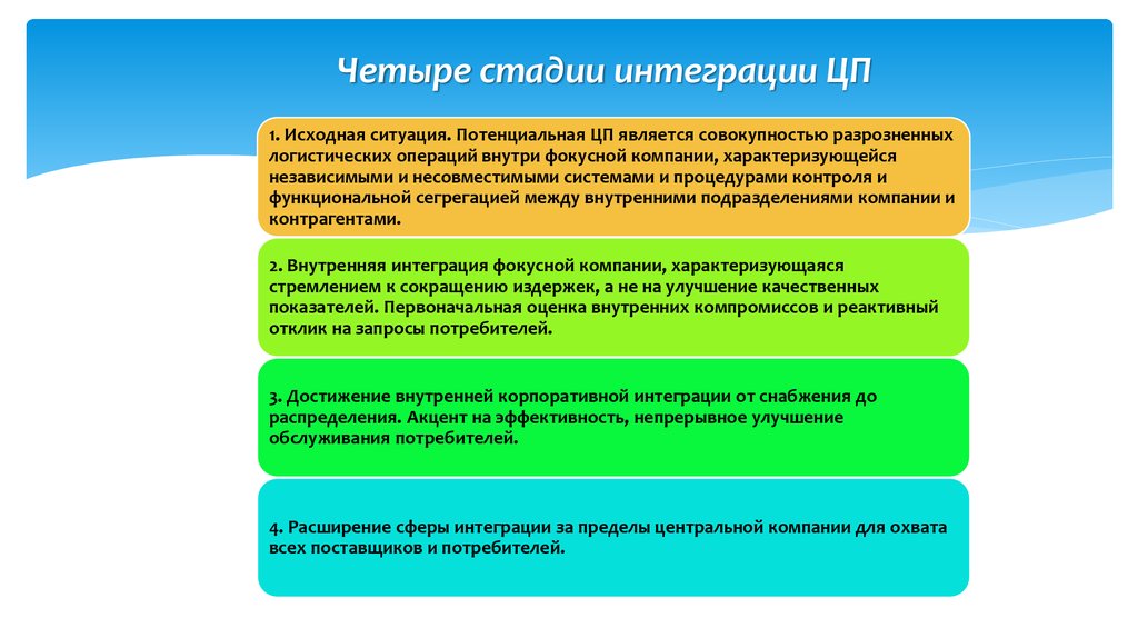 Простая форма интеграции