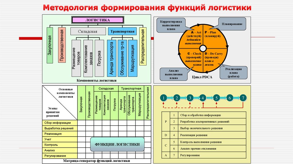 Формирование функции