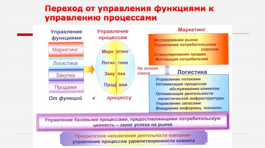 Управление потребителя