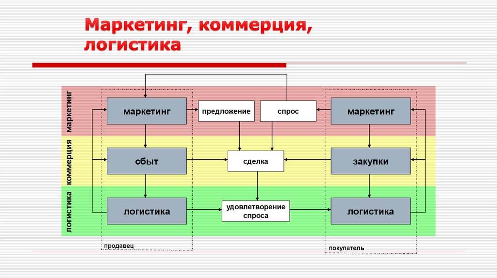 Схема коммерческой логистики