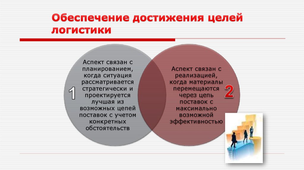 Процесс обеспечения достижения целей это