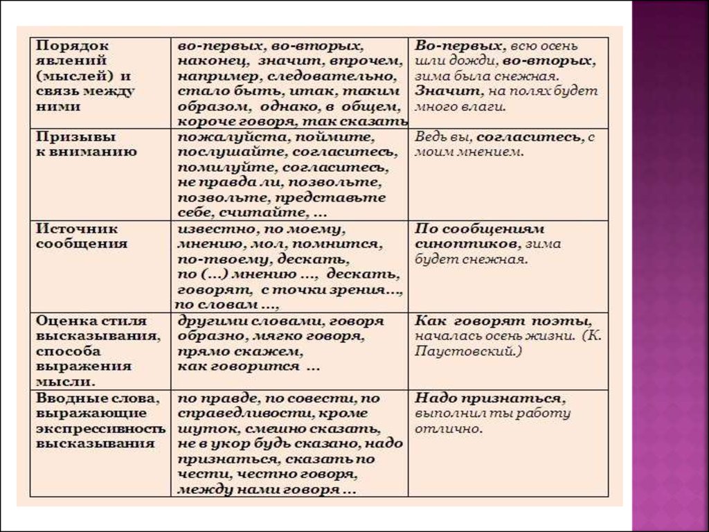 Вводные слова таблица 8 класс русский. Значение вводных слов таблица. Вводные слова таблица. Вводное словосочетан е. Группы вводных слов таблица.