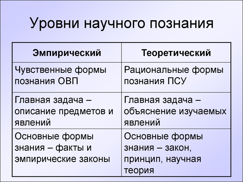 Эмпирическое познание. Уровни научного познания эмпирическое и теоретическое знание.. Уровень научного познания 1) эмпирический. Уровни научного познания таблица. Эмпирический уровень познания и теоретический уровень.