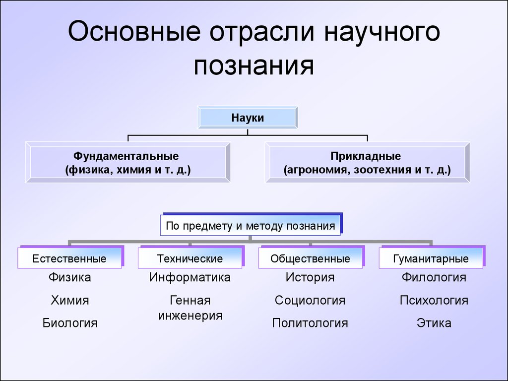 Понятие методы познания