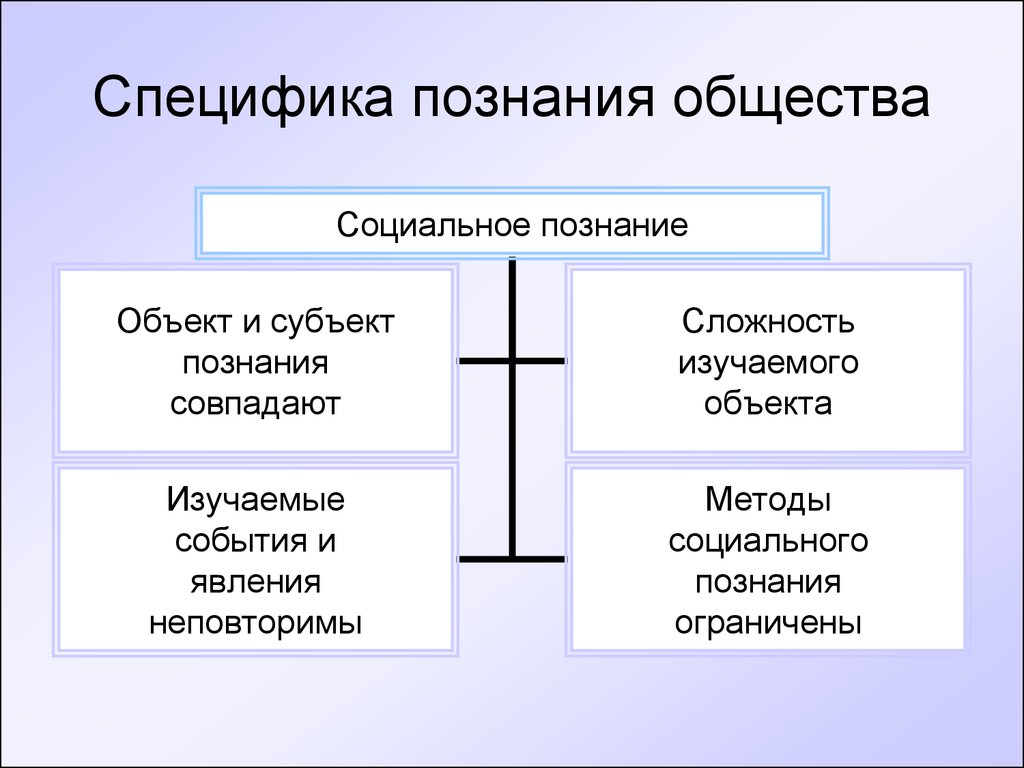 Формы познания общества