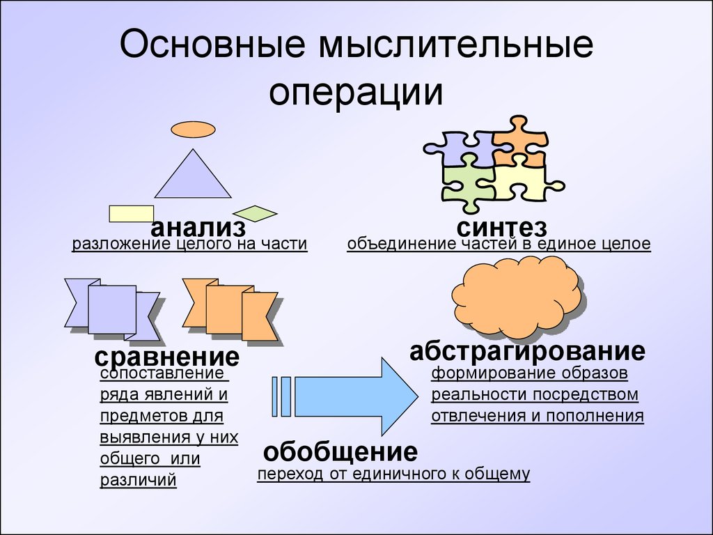 К мыслительным операциям относятся. Мыслительные операции мышления.психология. Анализ мыслительная операция. Основные мыслительные операции. Анализ Синтез сравнение обобщение.