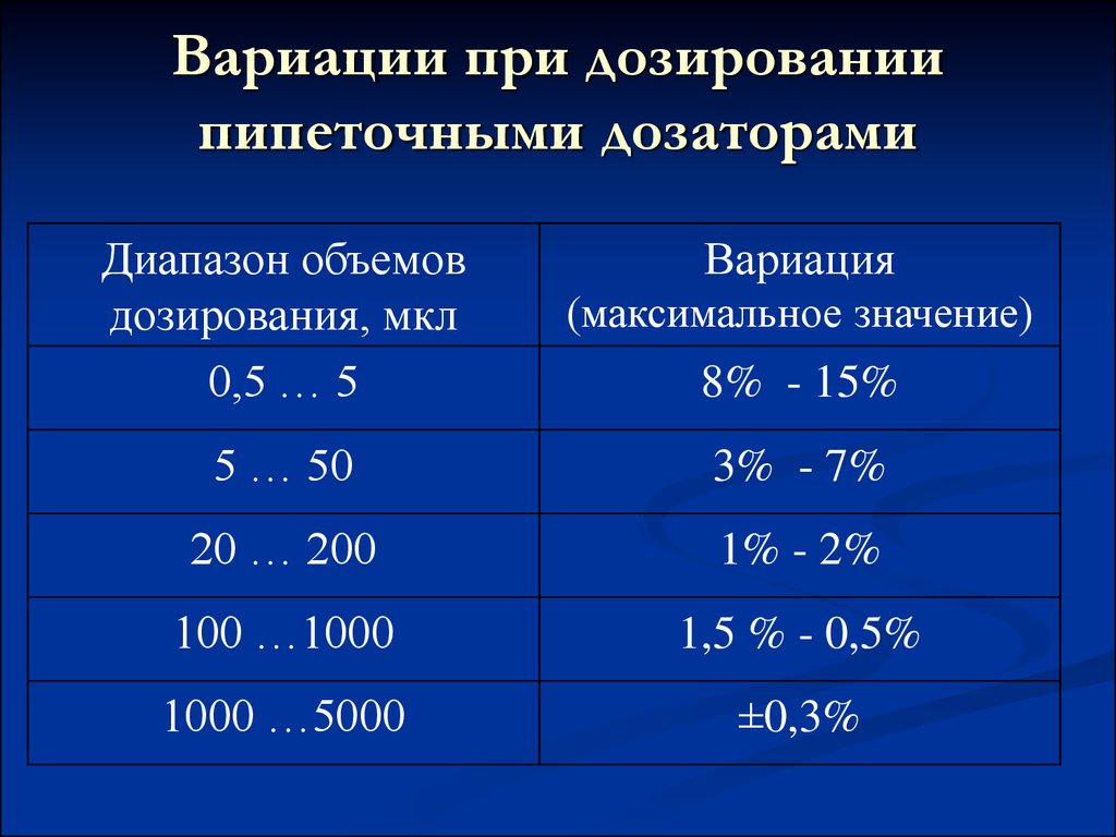 Объему дозируют. Диапазон дозирования. Аналитическая вариация. Объем и объем дозирования. Объём диапазона.