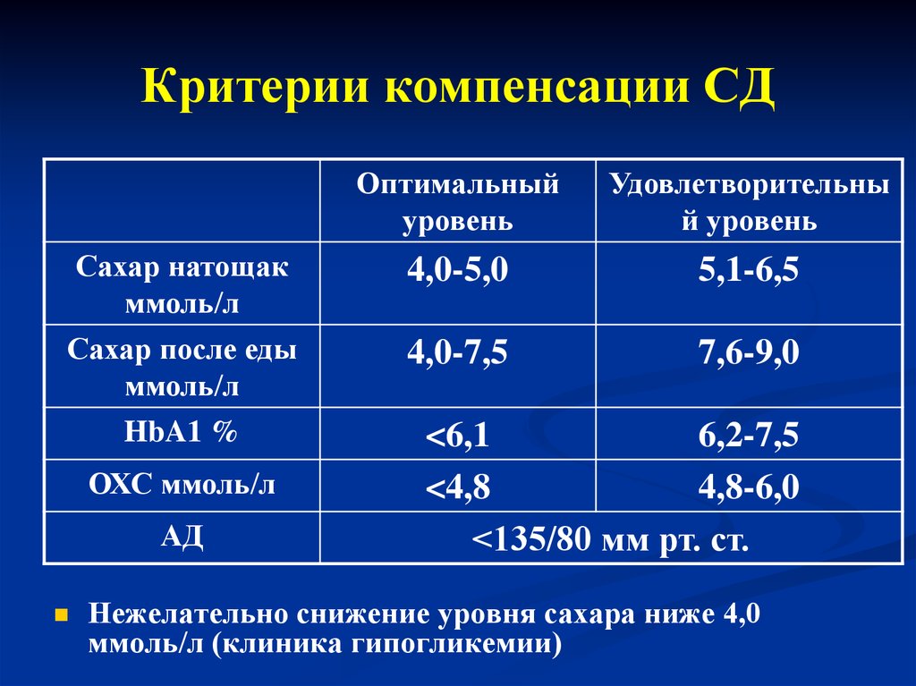 Нормальным показанием. Уровень Глюкозы 4.5 натощак. Уровень Глюкозы в крови 4.7. Уровень Глюкозы 6,7 ммоль. Глюкоза.крови 4.6 ммоль.